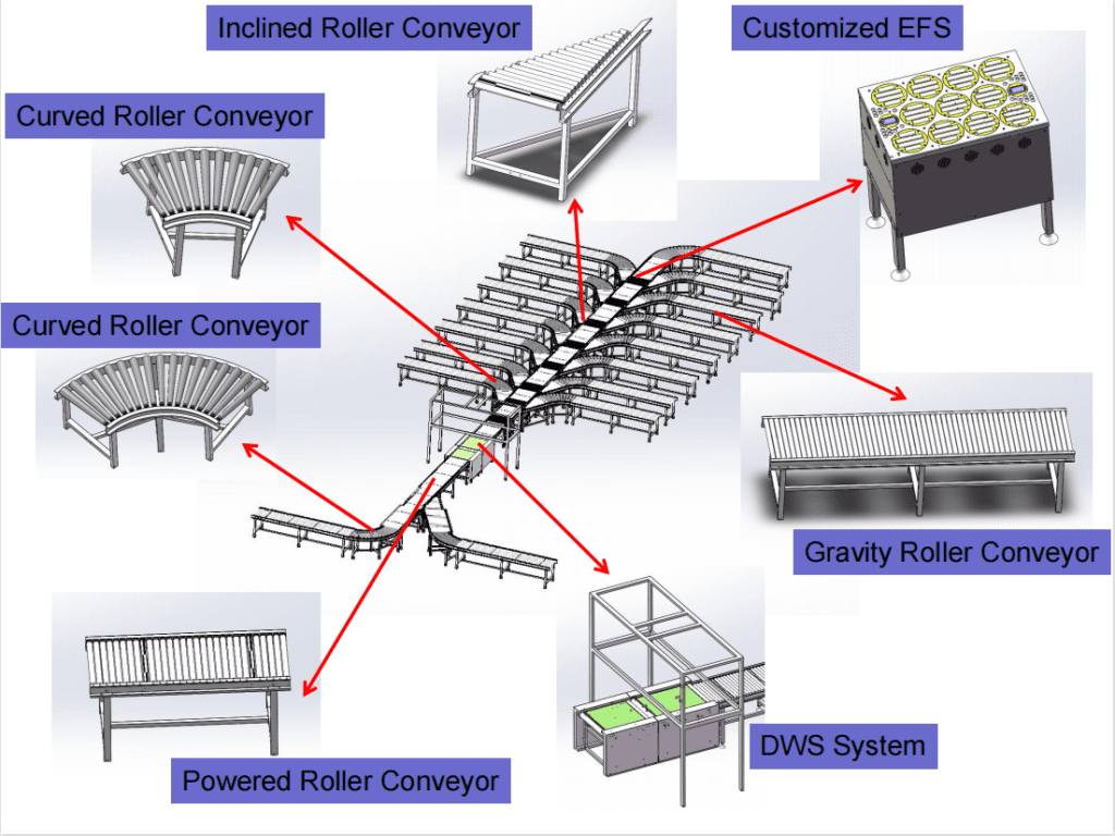 Roller Conveyor System - smartconvey.com